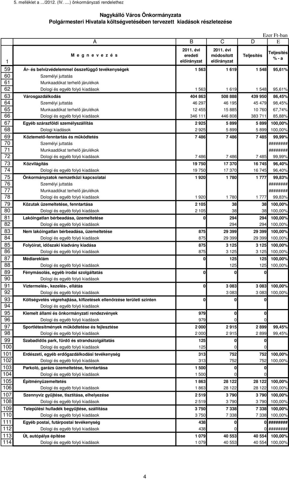 évi módosított Teljesítés Teljesítés % - a 59 Ár- és belvízvédelemmel összefüggő tevékenységek 563 69 548 95,6% 6 Személyi juttatás 6 Munkaadókat terhelő járulékok 62 Dologi és egyéb folyó kiadások