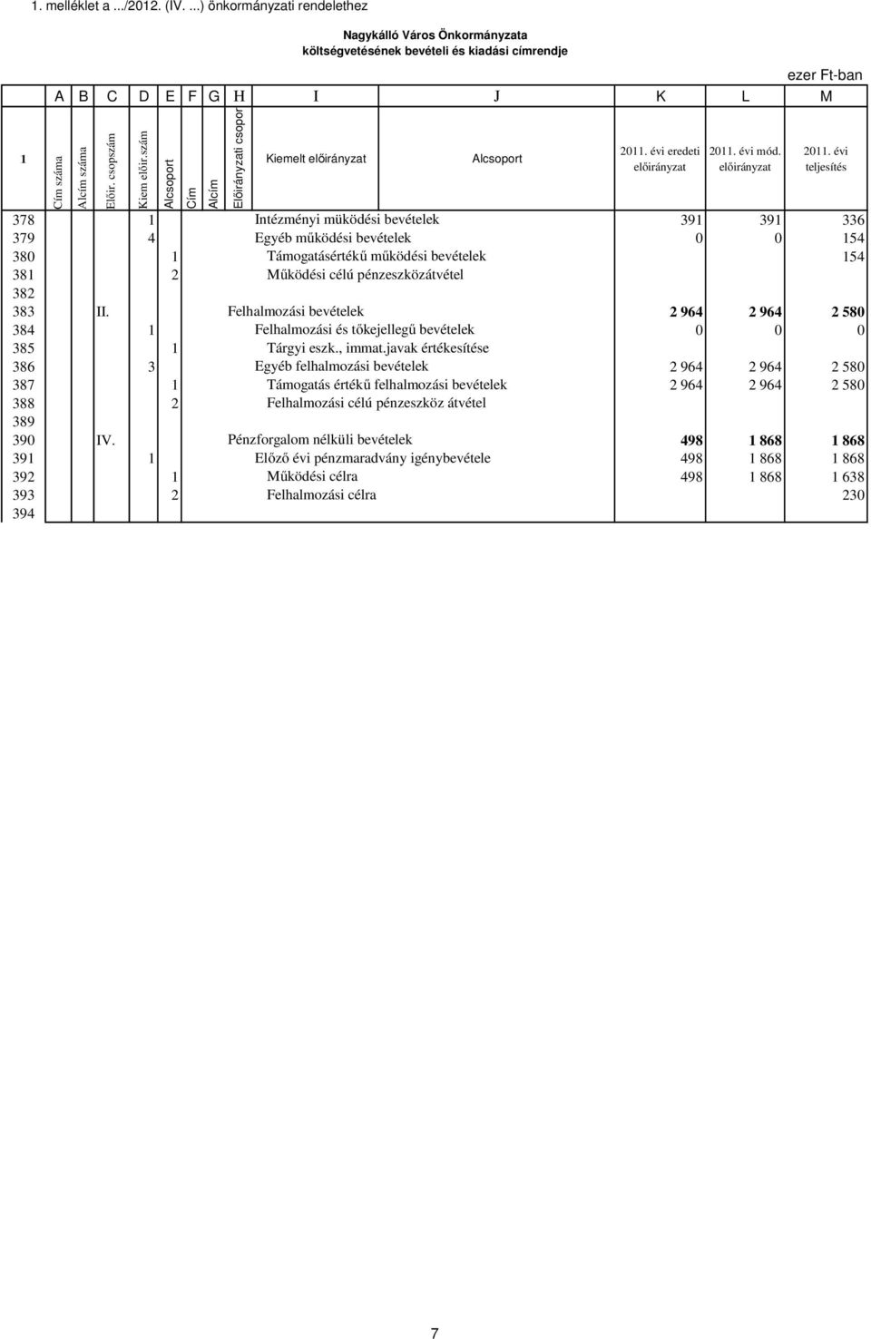 évi eredeti 2. évi mód. 2. évi teljesítés 378 Intézményi müködési bevételek 39 39 336 379 4 Egyéb működési bevételek 54 38 Támogatásértékű működési bevételek 54 38 2 Működési célú pénzeszközátvétel 382 383 II.