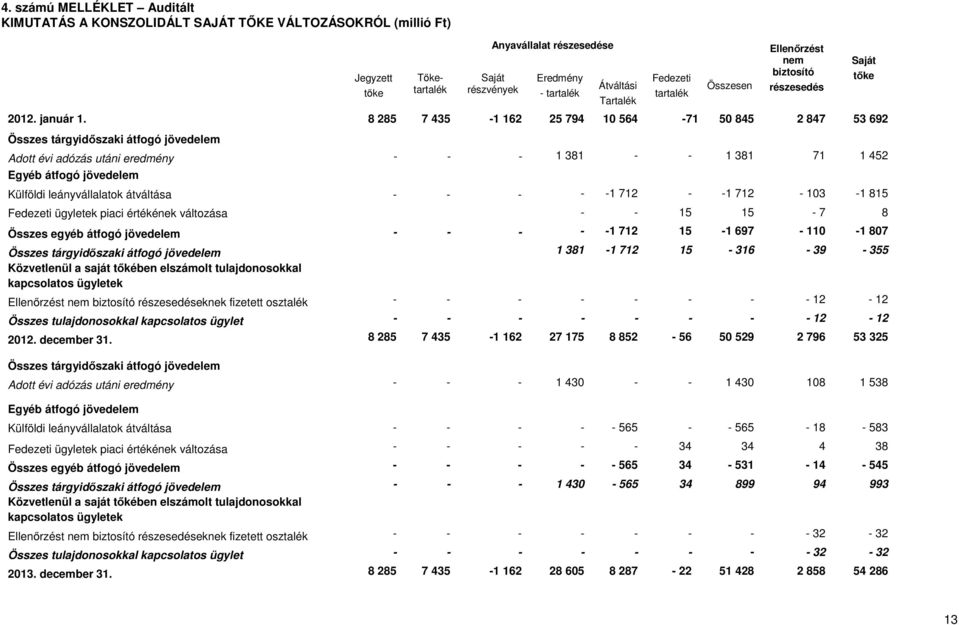 8 285 7 435-1 162 25 794 10 564-71 50 845 2 847 53 692 Összes tárgyidőszaki átfogó jövedelem Adott évi adózás utáni eredmény - - - 1 381 - - 1 381 71 1 452 Egyéb átfogó jövedelem Külföldi