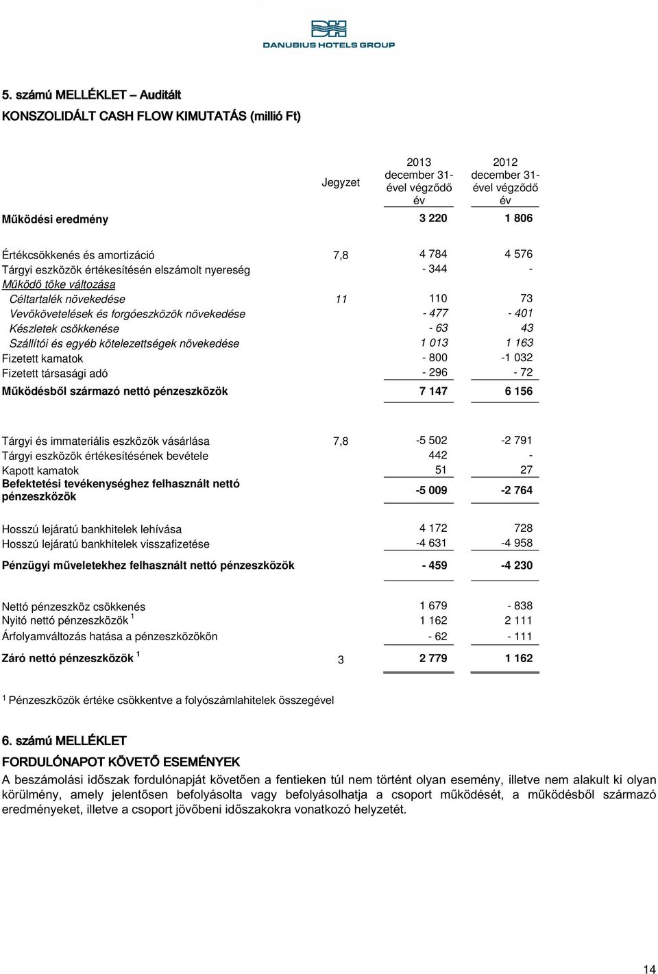 Készletek csökkenése - 63 43 Szállítói és egyéb kötelezettségek növekedése 1 013 1 163 Fizetett kamatok - 800-1 032 Fizetett társasági adó - 296-72 Működésből származó nettó pénzeszközök 7 147 6 156