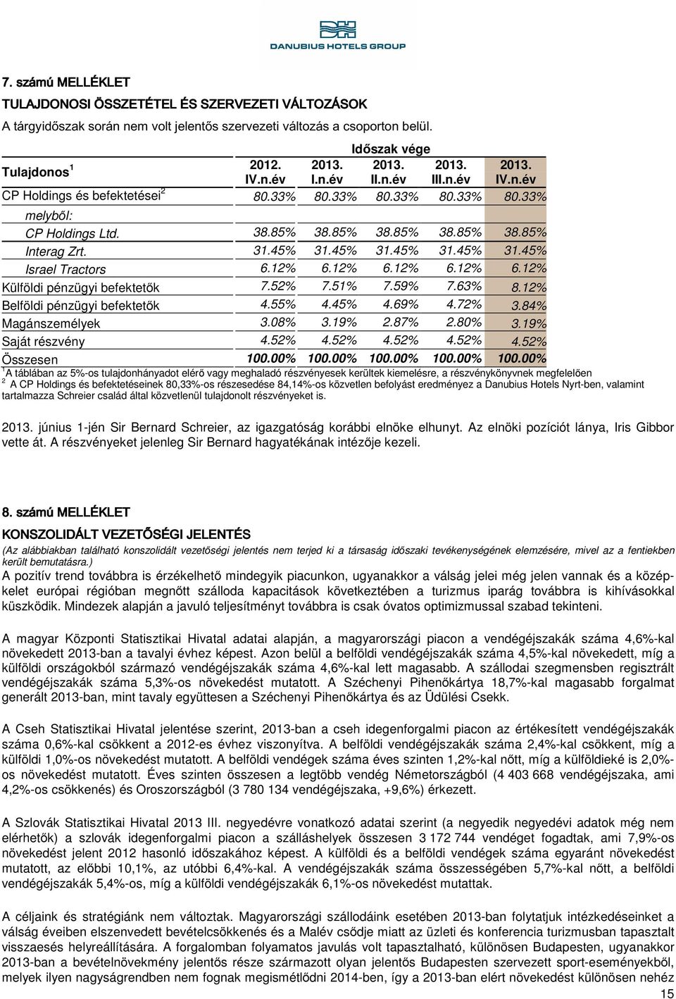 45% 31.45% 31.45% 31.45% Israel Tractors 6.12% 6.12% 6.12% 6.12% 6.12% Külföldi pénzügyi befektetők 7.52% 7.51% 7.59% 7.63% 8.12% Belföldi pénzügyi befektetők 4.55% 4.45% 4.69% 4.72% 3.