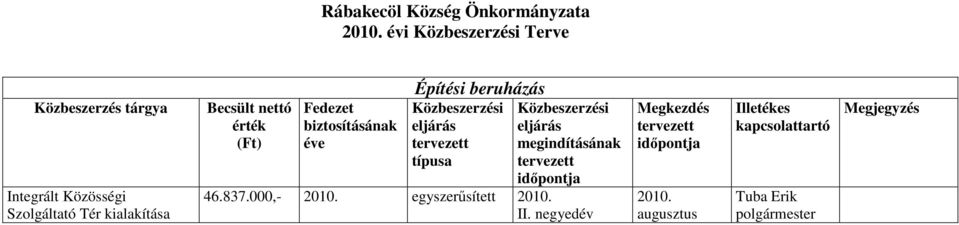 (Ft) Fedezet biztosításának éve Építési beruházás Közbeszerzési eljárás tervezett típusa Közbeszerzési eljárás