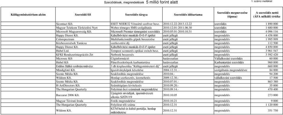 Kábelbővítési munkák-d-e-f épület eseti jellegű megrendelés 4 458 000 Colorspectrum Multifunkcionális gépek beszerzése eseti jellegű megrendelés 1 995 999 Közbeszerzések Tanácsa szerkesztési díj