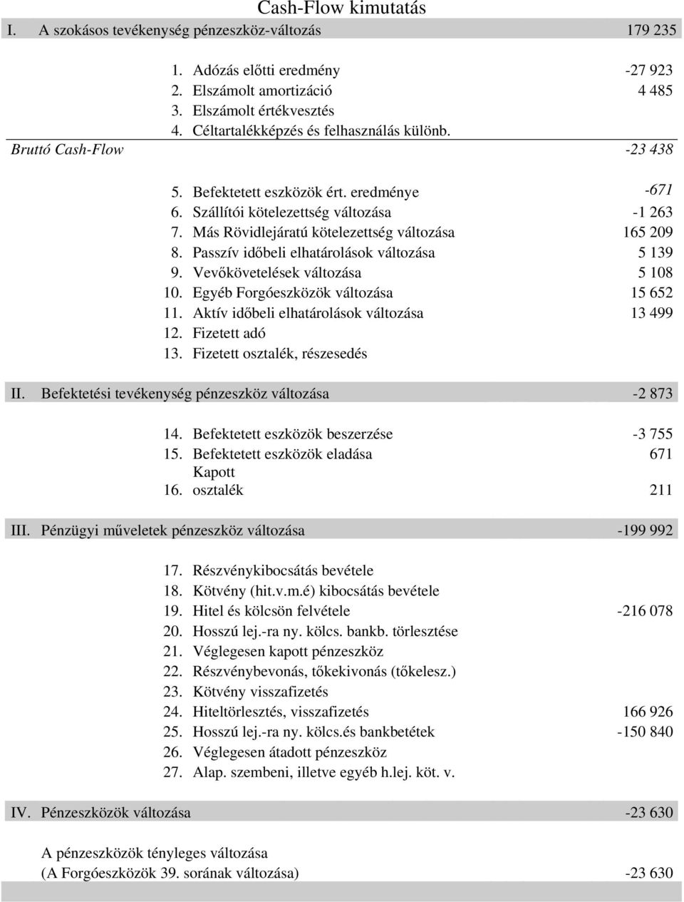 Más Rövidlejáratú kötelezettség változása 165 209 8. Passzív időbeli elhatárolások változása 5 139 9. Vevőkövetelések változása 5 108 10. Egyéb Forgóeszközök változása 15 652 11.