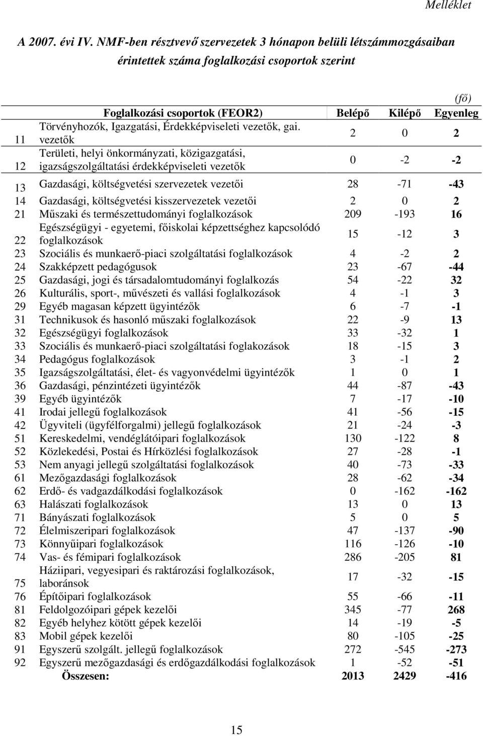 Igazgatási, Érdekképviseleti vezetık, gai.