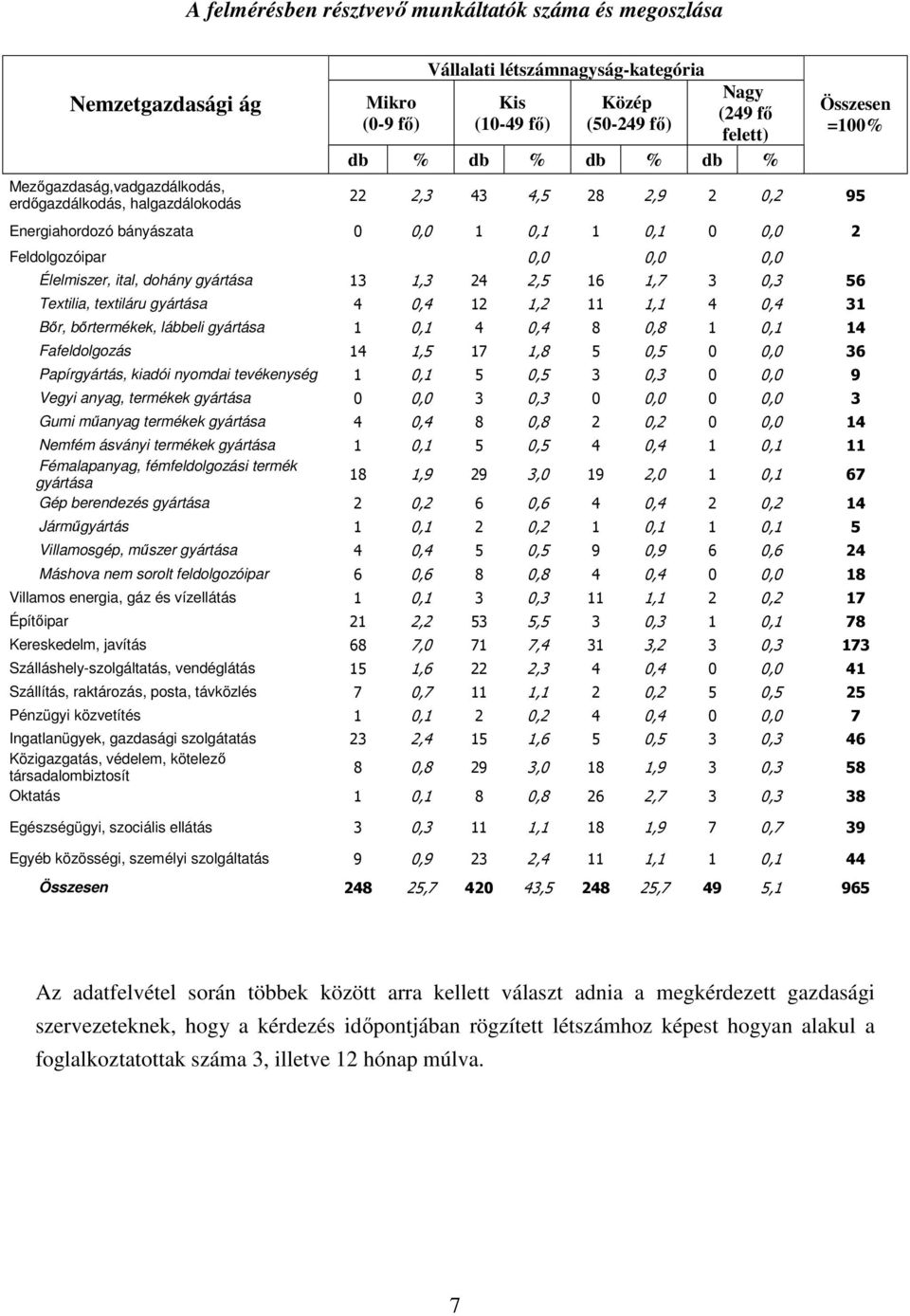 ital, dohány gyártása 13 1,3 24 2,5 16 1,7 3 0,3 56 Textilia, textiláru gyártása 4 0,4 12 1,2 11 1,1 4 0,4 31 Bır, bırtermékek, lábbeli gyártása 1 0,1 4 0,4 8 0,8 1 0,1 14 Fafeldolgozás 14 1,5 17 1,8