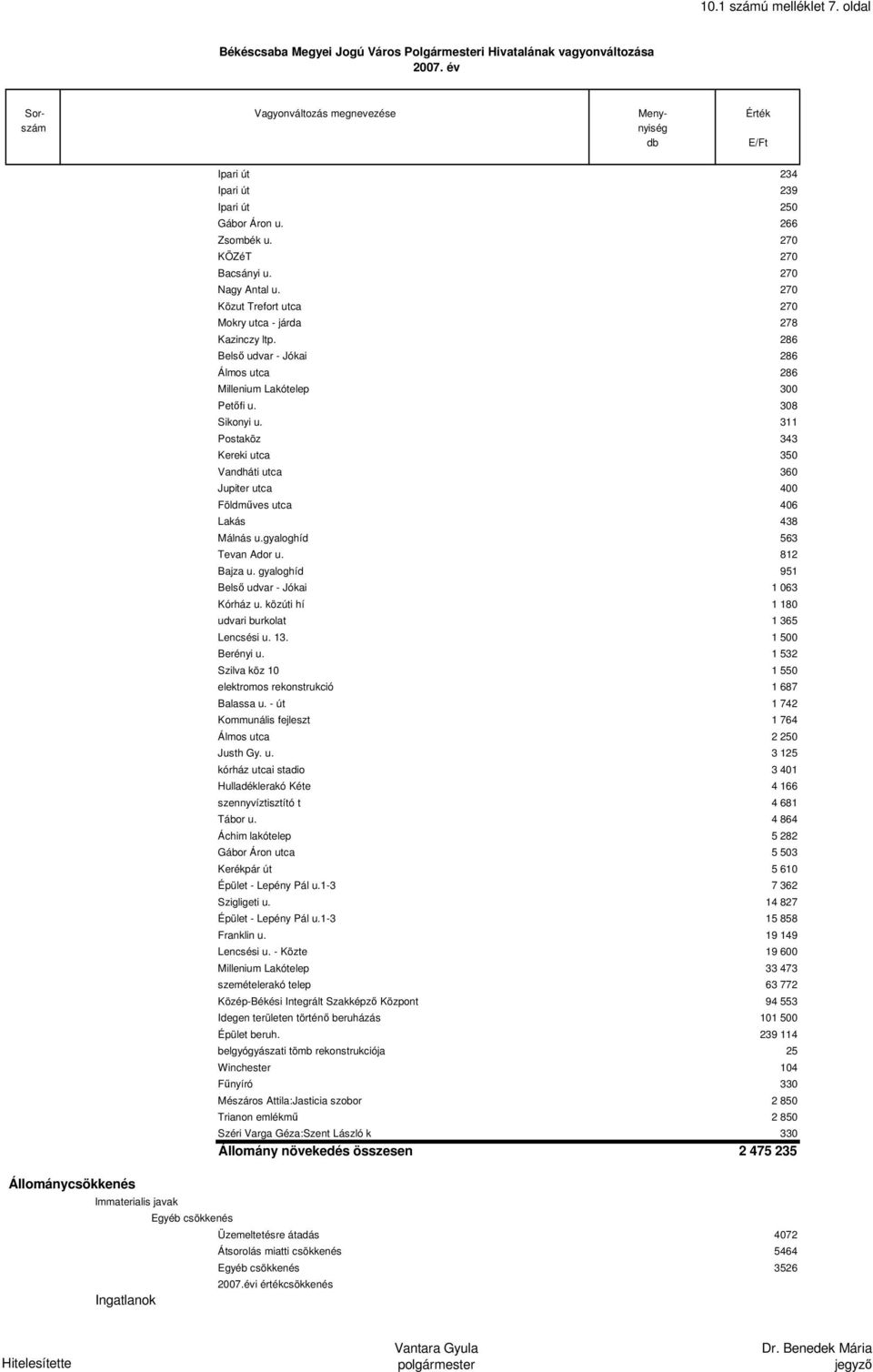 311 Postaköz 343 Kereki utca 350 Vandháti utca 360 Jupiter utca 400 Földműves utca 406 Lakás 438 Málnás u.gyaloghíd 563 Tevan Ador u. 812 Bajza u. gyaloghíd 951 Belső udvar - Jókai 1 063 Kórház u.