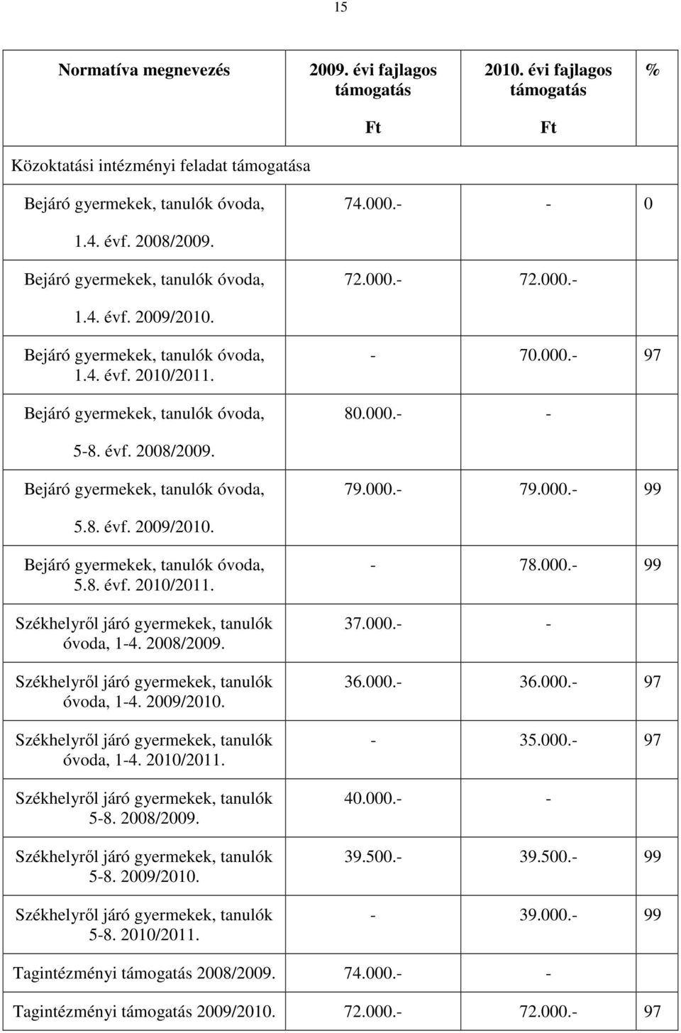 Bejáró gyermekek, tanulók óvoda, 79.000.- 79.000.- 99 5.8. évf. 2009/2010. Bejáró gyermekek, tanulók óvoda, 5.8. évf. 2010/2011. Székhelyrıl járó gyermekek, tanulók óvoda, 1-4. 2008/2009.