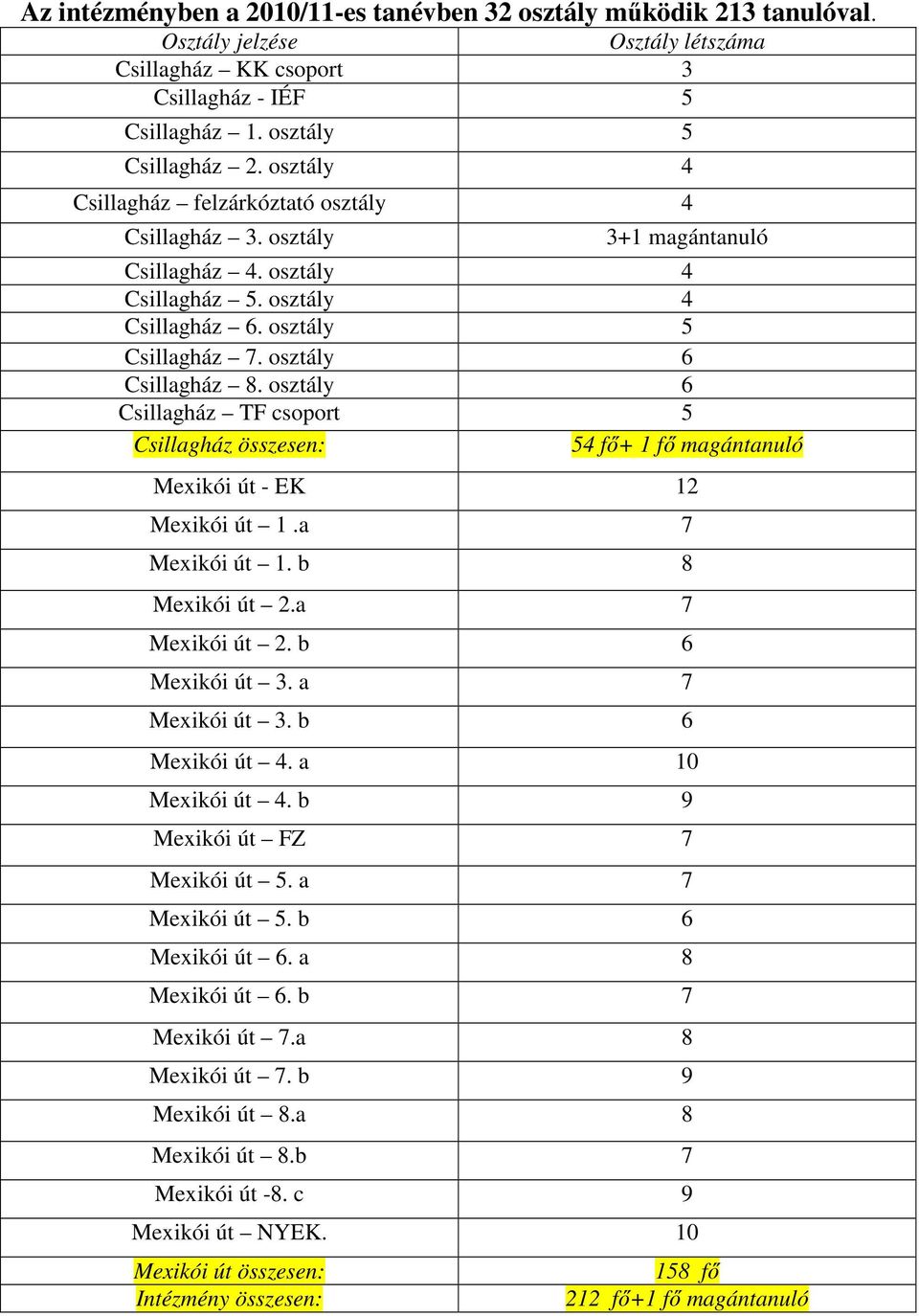 osztály 6 Csillagház TF csoport 5 Csillagház összesen: 54 fő+ 1 fő magántanuló Mexikói út - EK 12 Mexikói út 1.a 7 Mexikói út 1. b 8 Mexikói út 2.a 7 Mexikói út 2. b 6 Mexikói út 3. a 7 Mexikói út 3.