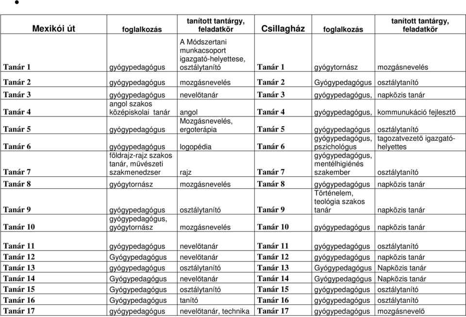 angol Tanár 4 kommunukáció fejlesztő Tanár 5 gyógypedagógus Mozgásnevelés, ergoterápia Tanár 5 gyógypedagógus osztálytanító tagozatvezető igazgatóhelyettes Tanár 6 gyógypedagógus logopédia Tanár 6