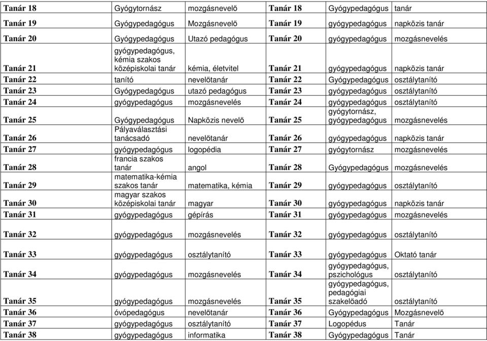 23 Gyógypedagógus utazó pedagógus Tanár 23 gyógypedagógus osztálytanító Tanár 24 gyógypedagógus mozgásnevelés Tanár 24 gyógypedagógus osztálytanító Tanár 25 Gyógypedagógus Napközis nevelő Tanár 25