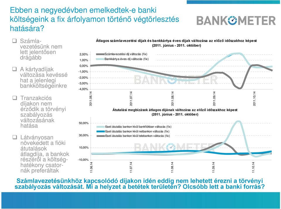 növekedett a fióki átutalások átlagdíja, a bankok részéről a költséghatékony csatornák preferáltak 2,00% 1,00% 0,00% -1,00% -2,00% -3,00% -4,00% 50,00% 30,00% 10,00% -10,00% 2011.06.
