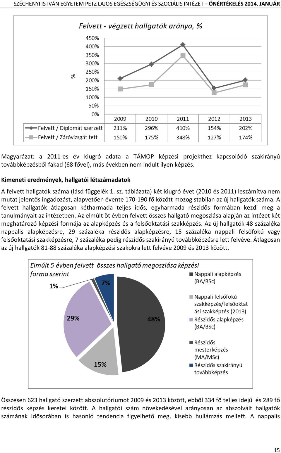 ma (lásd függelék 1. sz. táblázata) két kiugró évet (2010 és 2011) leszámítva nem mutat jelentős ingadozást, alapvetően évente 170-190 fő között mozog stabilan az új hallgatók száma.