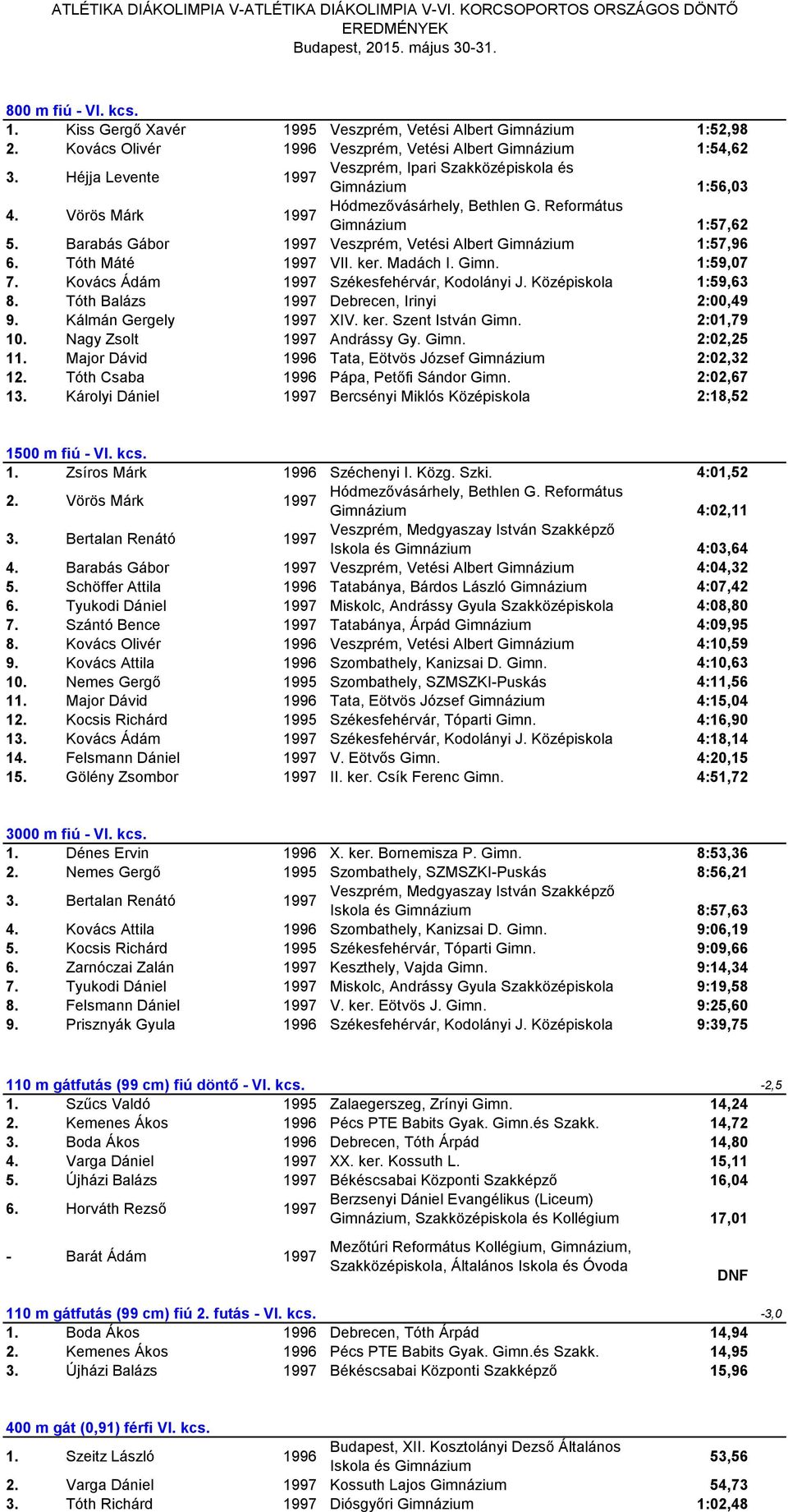 Református Gimnázium 1:57,62 5. Barabás Gábor 1997 Veszprém, Vetési Albert Gimnázium 1:57,96 6. Tóth Máté 1997 VII. ker. Madách I. Gimn. 1:59,07 7. Kovács Ádám 1997 Székesfehérvár, Kodolányi J.
