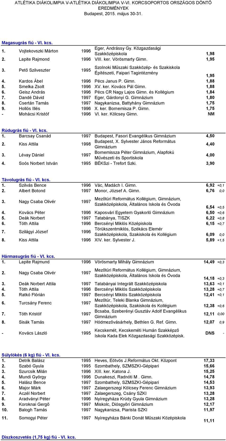 Smelka Zsolt 1996 XV. ker. Kovács Pál Gimn. 1,88 6. Geisz András 1996 Pécs CR Nagy Lajos Gimn. és Kollégium 1,84 7. Dandé Dávid 1997 Eger, Gárdonyi G. Gimnázium 1,80 8.