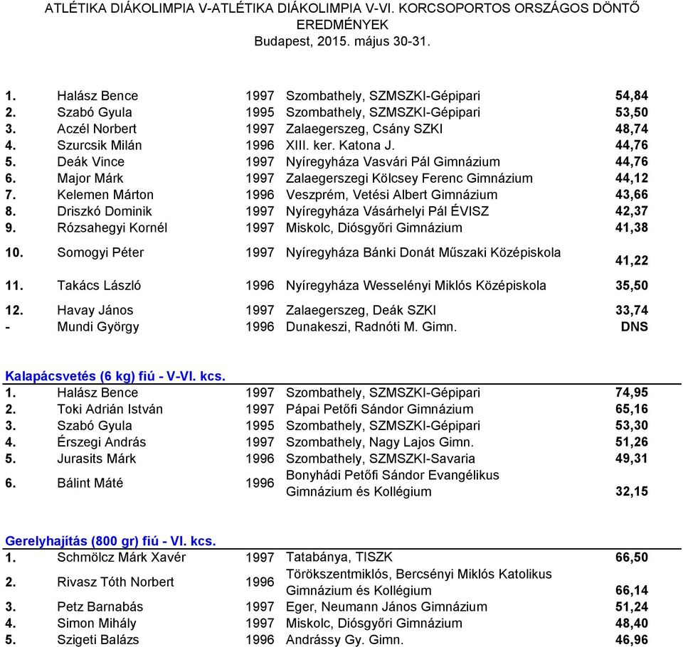 Major Márk 1997 Zalaegerszegi Kölcsey Ferenc Gimnázium 44,12 7. Kelemen Márton 1996 Veszprém, Vetési Albert Gimnázium 43,66 8. Driszkó Dominik 1997 Nyíregyháza Vásárhelyi Pál ÉVISZ 42,37 9.