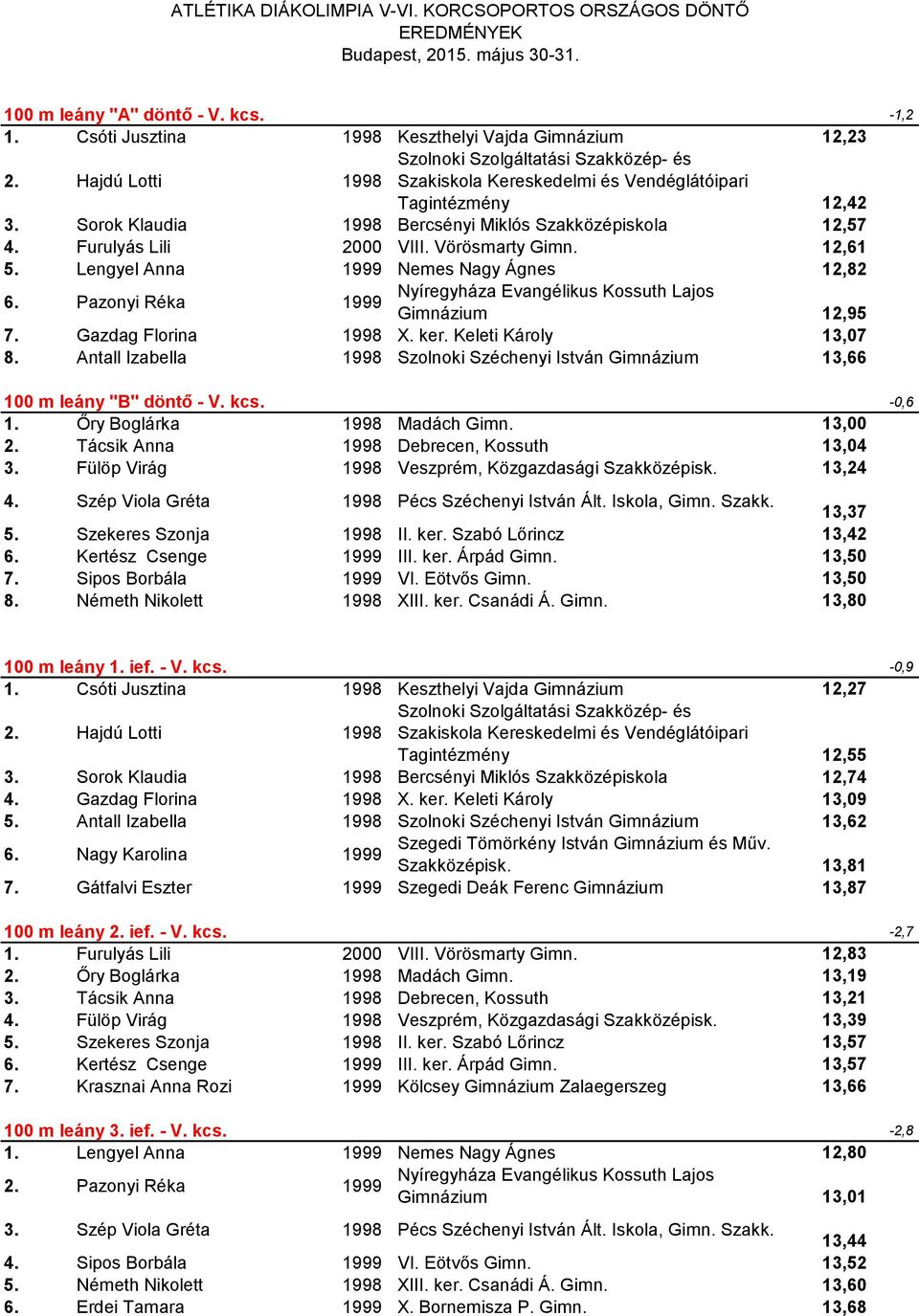 Furulyás Lili 2000 VIII. Vörösmarty Gimn. 12,61 5. Lengyel Anna 1999 Nemes Nagy Ágnes 12,82 6. Pazonyi Réka 1999 Nyíregyháza Evangélikus Kossuth Lajos Gimnázium 12,95 7. Gazdag Florina 1998 X. ker.