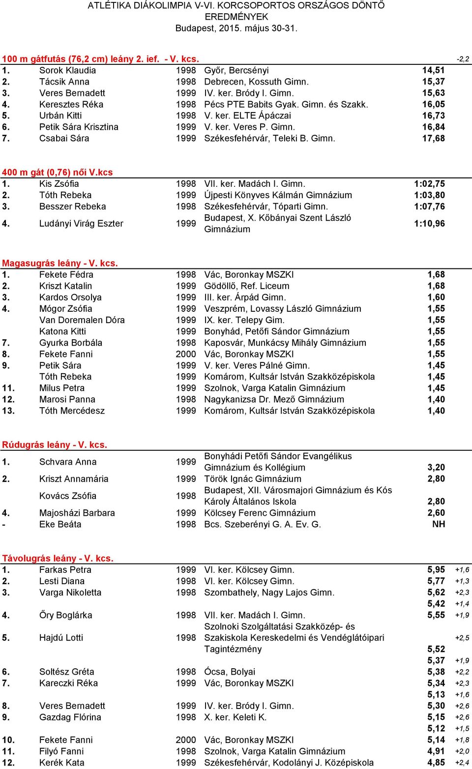 Petik Sára Krisztina 1999 V. ker. Veres P. Gimn. 16,84 7. Csabai Sára 1999 Székesfehérvár, Teleki B. Gimn. 17,68 400 m gát (0,76) női V.kcs 1. Kis Zsófia 1998 VII. ker. Madách I. Gimn. 1:02,75 2.