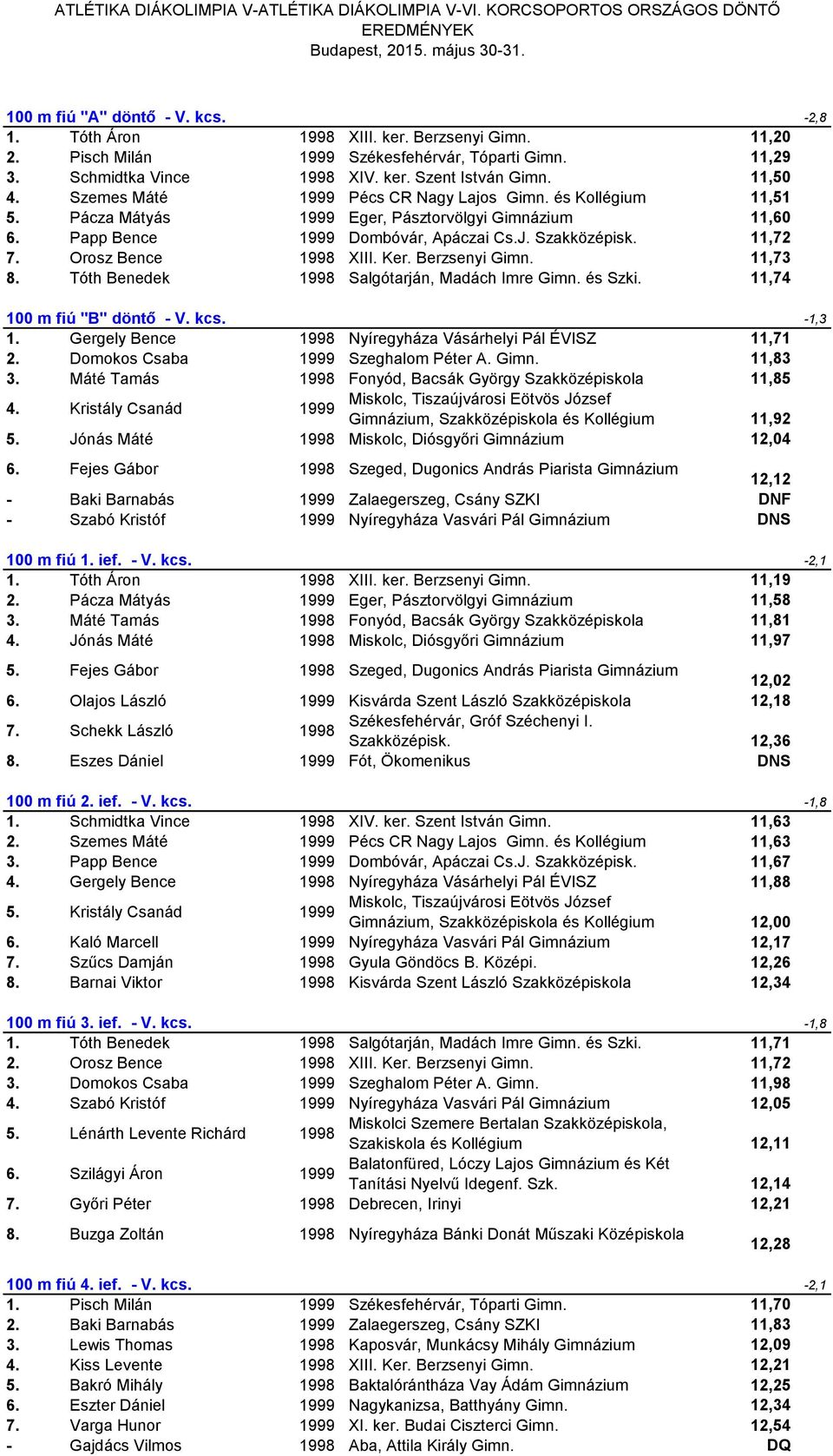 Pácza Mátyás 1999 Eger, Pásztorvölgyi Gimnázium 11,60 6. Papp Bence 1999 Dombóvár, Apáczai Cs.J. Szakközépisk. 11,72 7. Orosz Bence 1998 XIII. Ker. Berzsenyi Gimn. 11,73 8.