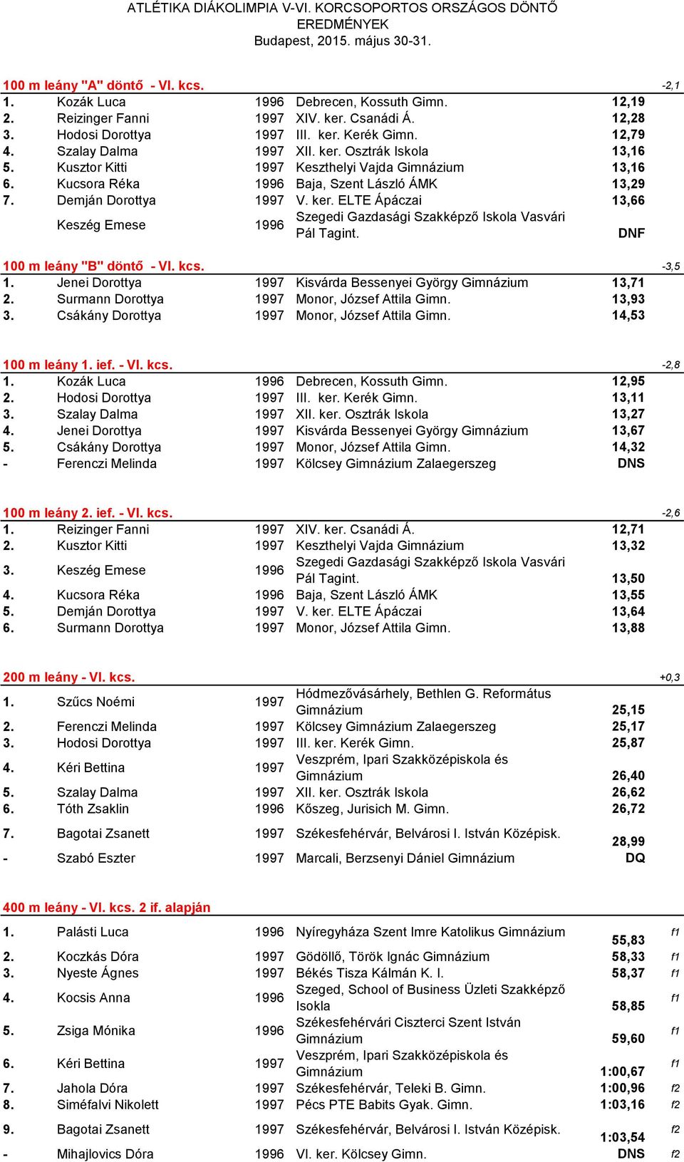 Kucsora Réka 1996 Baja, Szent László ÁMK 13,29 7. Demján Dorottya 1997 V. ker. ELTE Ápáczai 13,66 Keszég Emese 1996 Szegedi Gazdasági Szakképző Iskola Vasvári Pál Tagint.