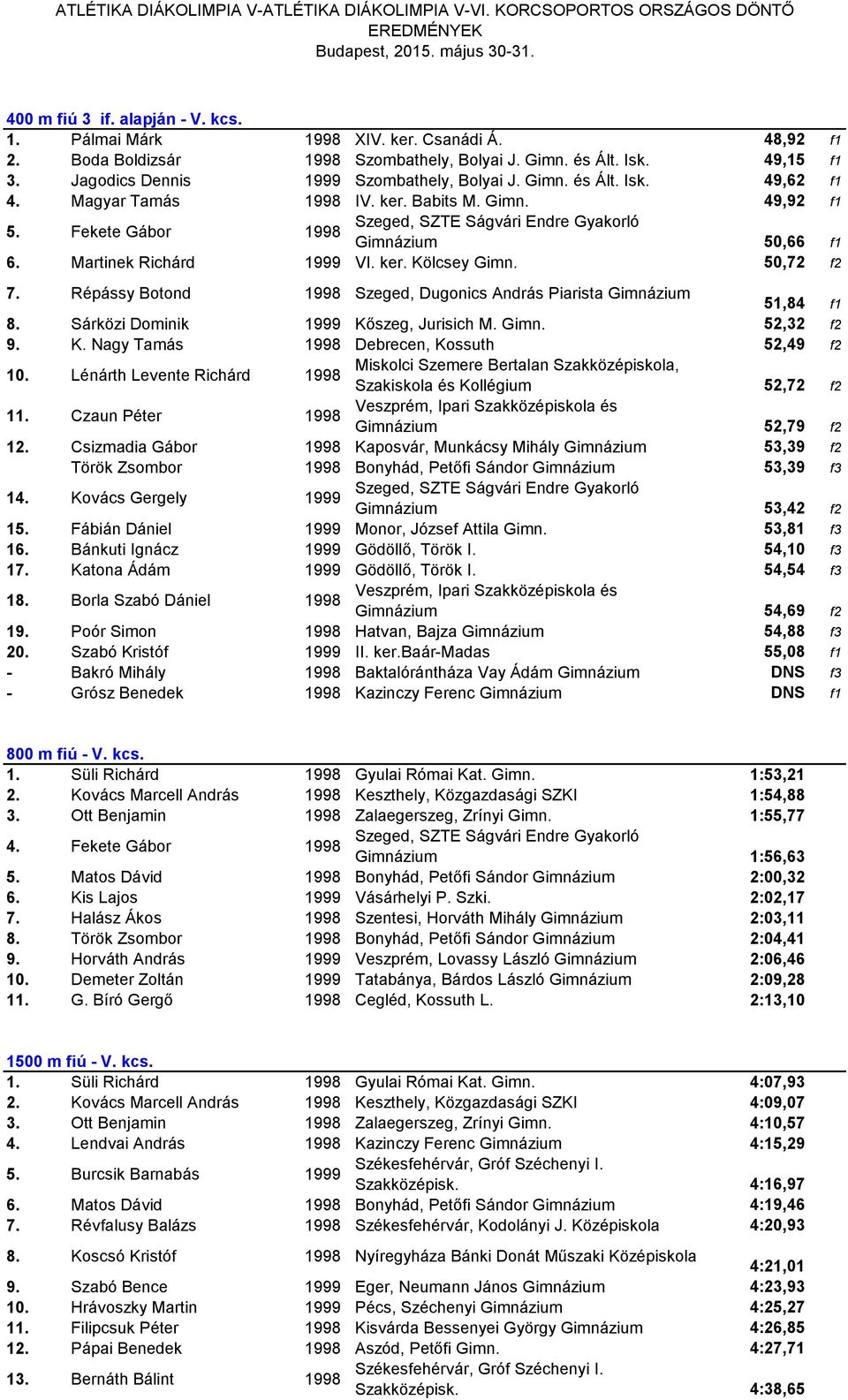 Fekete Gábor 1998 Szeged, SZTE Ságvári Endre Gyakorló Gimnázium 50,66 f1 6. Martinek Richárd 1999 VI. ker. Kölcsey Gimn. 50,72 f2 7.