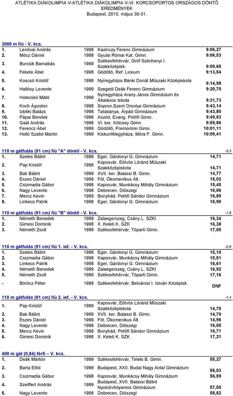 Koscsó Kristóf 1998 Nyíregyháza Bánki Donát Műszaki Középiskola 9:14,98 6. Hallósy Levente 1999 Szegedi Deák Ferenc Gimnázium 9:20,70 7.