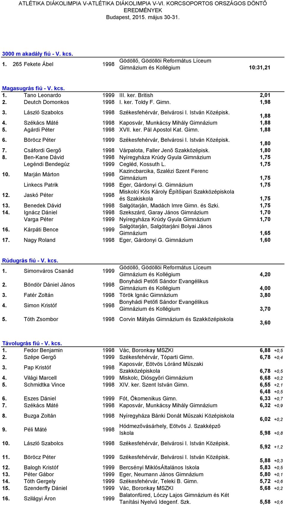 Gimn. 1,98 3. László Szabolcs 1998 Székesfehérvár, Belvárosi I. István Középisk. 1,88 4. Székács Máté 1998 Kaposvár, Munkácsy Mihály Gimnázium 1,88 5. Agárdi Péter 1998 XVII. ker. Pál Apostol Kat.