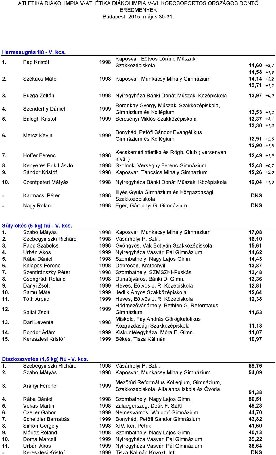 Szenderffy Dániel 1999 Boronkay György Műszaki Szakközépiskola, Gimnázium és Kollégium 13,53 +1,2 5. Balogh Kristóf 1999 Bercsényi Miklós Szakközépiskola 13,37 +3,1 13,30 +1,3 6.