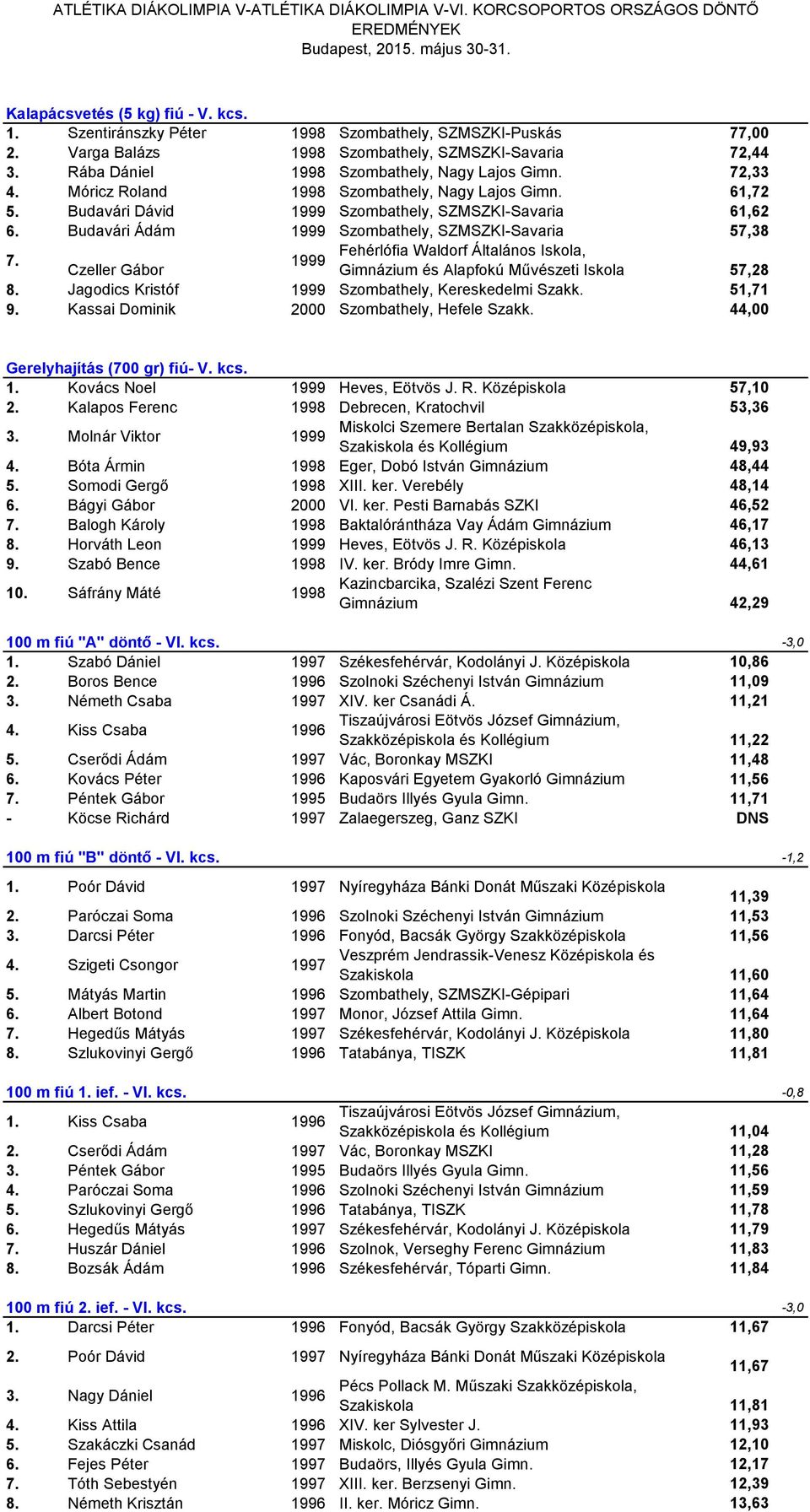 Budavári Dávid 1999 Szombathely, SZMSZKI-Savaria 61,62 6. Budavári Ádám 1999 Szombathely, SZMSZKI-Savaria 57,38 7.