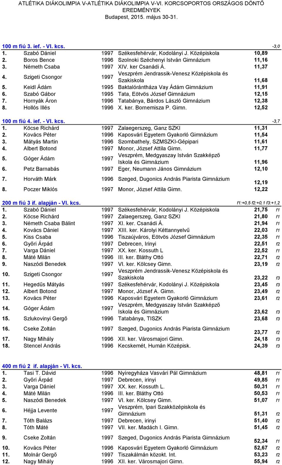 Keidl Ádám 1995 Baktalórántháza Vay Ádám Gimnázium 11,91 6. Szabó Gábor 1995 Tata, Eötvös József Gimnázium 12,15 7. Hornyák Áron 1996 Tatabánya, Bárdos László Gimnázium 12,38 8. Hollós Illés 1996 X.