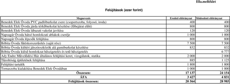 800 800 Bóbita Óvoda fűtéskorszerűsítés (saját rész) 7 500 7 500 Bóbita Óvoda kültéri játszóeszközök alá gumiburkolat készítése 832 832 Bóbita Óvoda külső homlokzat hőszigetelés és tető hőszigetelés