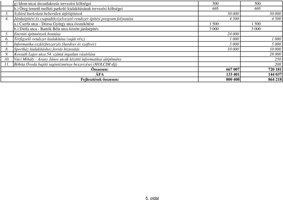 ) Diófa utca - Bartók Béla utca között járdaépítés 3 000 3 000 5. Eterniti építmények bontása 24 000 6. Térfigyelő rendszer kialakítása (saját rész) 1 000 1 000 7.