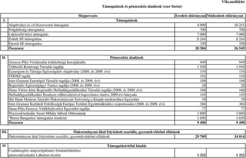 támogatása 8 244 8 244 Eternit SE támogatása 350 350 Összesen: 20 384 26 545 Pénzeszköz átadások Gerecse-Pilis Vízitársulat érdekeltségi hozzájárulás 949 949 Többcélú Kistérségi Társulás tagdíja 1