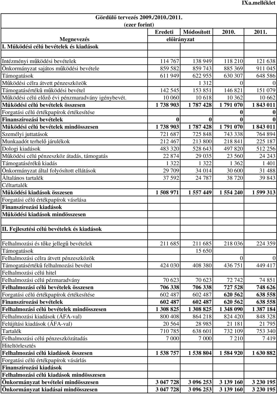 630 307 648 586 Működési célra átvett pénzeszközök 1 312 0 0 Támogatásértékű működési bevétel 142 545 153 851 146 821 151 079 Működési célú előző évi pénzmaradvány igénybevét.