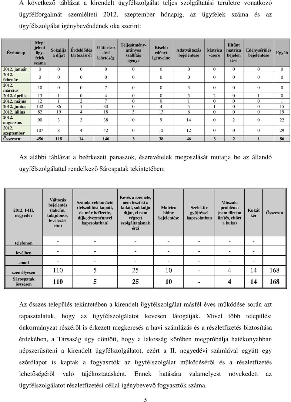 Matrica -csere Eltűnt matrica bejelen tése Edénysérülés bejelentése január 0 0 0 0 0 0 0 0 0 0 0 február 0 0 0 0 0 0 0 0 0 0 0 március 10 0 0 7 0 0 3 0 0 0 0 április 13 1 0 4 0 0 5 2 0 1 0 május 12 1