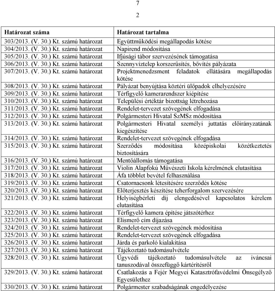 (V. 30.) Kt. számú határozat Térfigyelő kamerarendszer kiépítése 310/2013. (V. 30.) Kt. számú határozat Települési értéktár bizottság létrehozása 311/2013. (V. 30.) Kt. számú határozat Rendelet-tervezet szövegének elfogadása 312/2013.