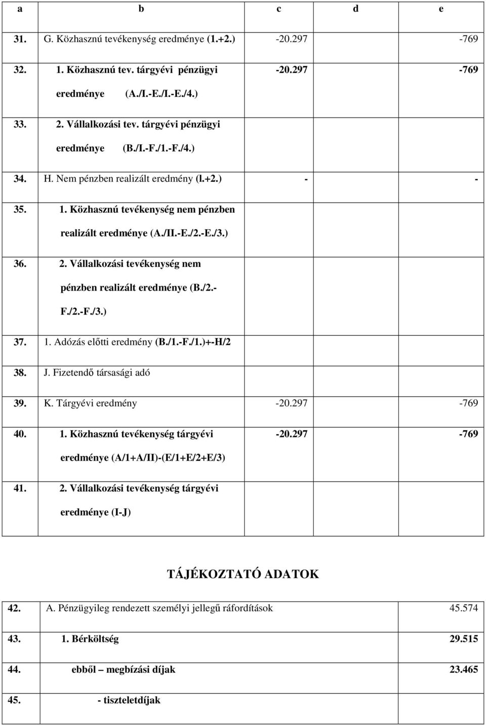 Vállalkozási tevékenység nem pénzben realizált eredménye (B./2.- F./2.-F./3.) 37. 1. Adózás elıtti eredmény (B./1.-F./1.)+-H/2 38. J. Fizetendı társasági adó 39. K. Tárgyévi eredmény -20.297-769 40.