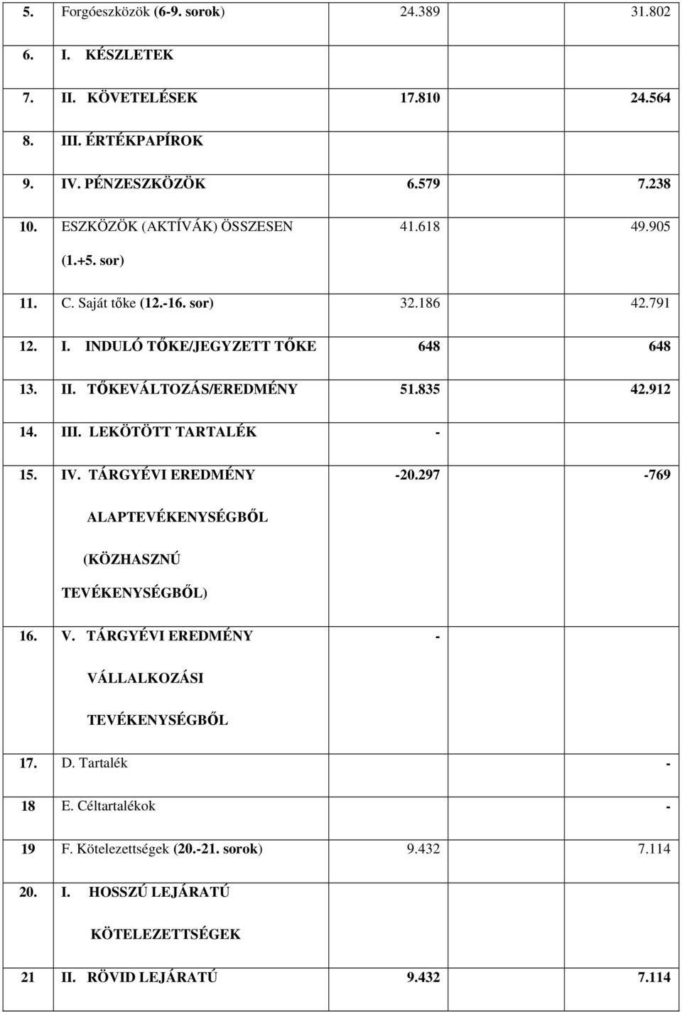 TİKEVÁLTOZÁS/EREDMÉNY 51.835 42.912 14. III. LEKÖTÖTT TARTALÉK - 15. IV. TÁRGYÉVI EREDMÉNY -20.297-769 ALAPTEVÉKENYSÉGBİL (KÖZHASZNÚ TEVÉKENYSÉGBİL) 16. V.