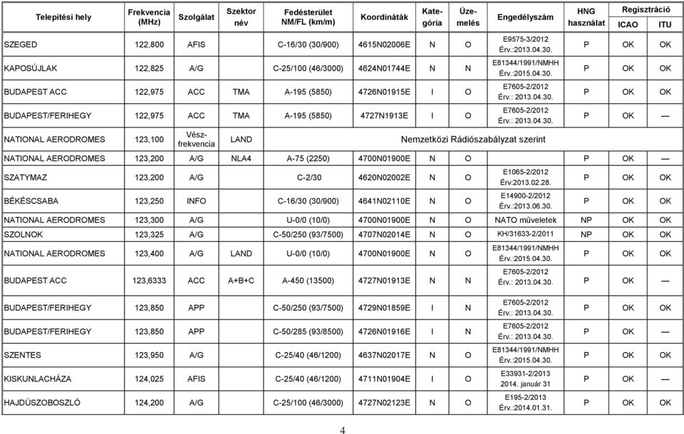 E81344/1991/NMHH E76052/2012 E76052/2012 Nemzetközi Rádiószabályzat szerint P NATONAL AERODROMES 123,200 A/G NLA4 A75 (2250) 4700N01900E N O P SZATYMAZ 123,200 A/G C2/30 4620N02002E N O BÉKÉSCSABA