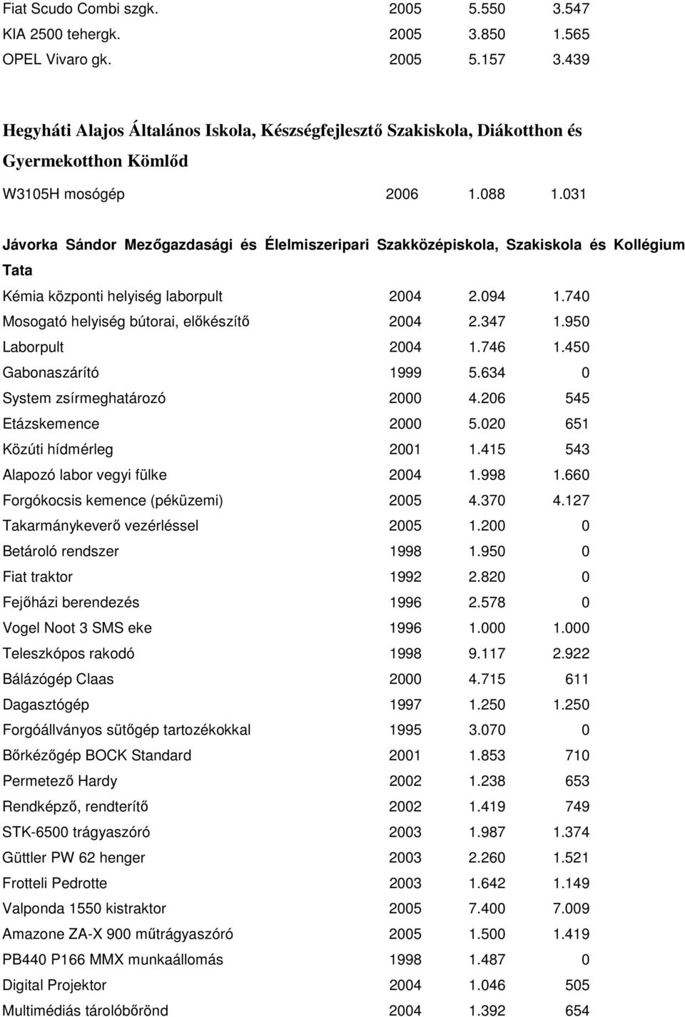 031 Jávorka Sándor Mezıgazdasági és Élelmiszeripari Szakközépiskola, Szakiskola és Kollégium Tata Kémia központi helyiség laborpult 2004 2.094 1.740 Mosogató helyiség bútorai, elıkészítı 2004 2.347 1.