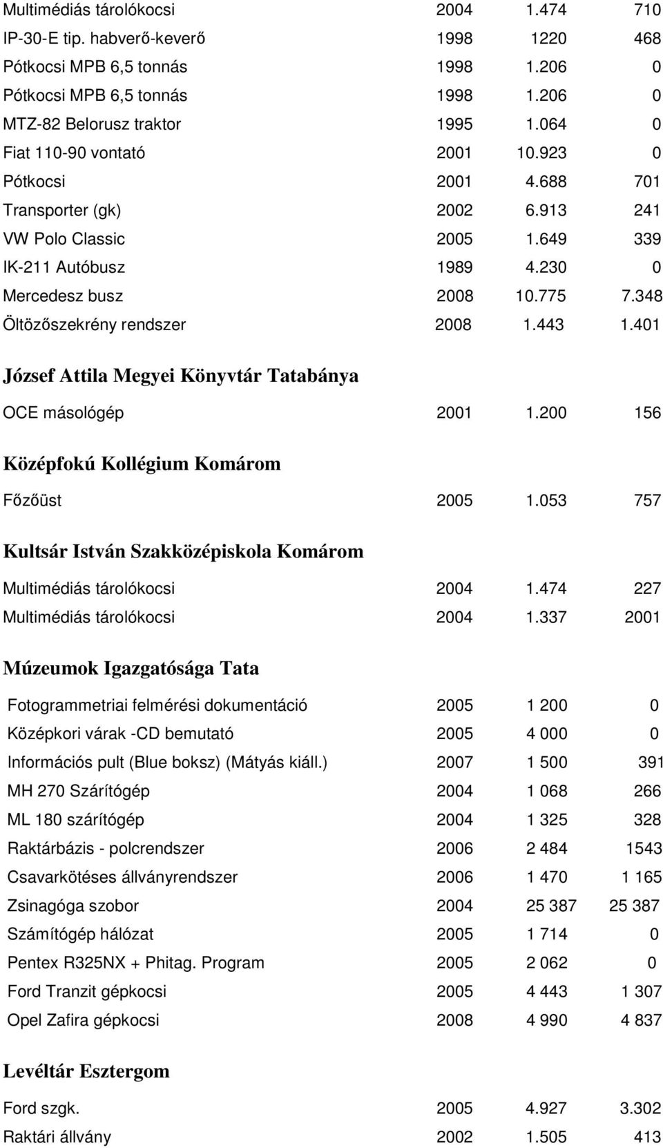 348 Öltözıszekrény rendszer 2008 1.443 1.401 József Attila Megyei Könyvtár Tatabánya OCE másológép 2001 1.200 156 Középfokú Kollégium Komárom Fızıüst 2005 1.