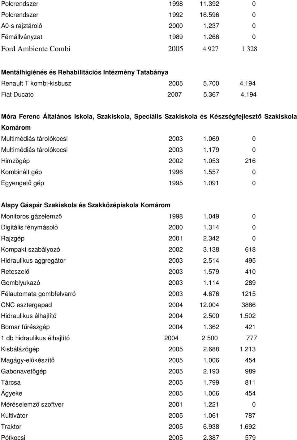 194 Móra Ferenc Általános Iskola, Szakiskola, Speciális Szakiskola és Készségfejlesztı Szakiskola Komárom Multimédiás tárolókocsi 2003 1.069 0 Multimédiás tárolókocsi 2003 1.179 0 Himzıgép 2002 1.