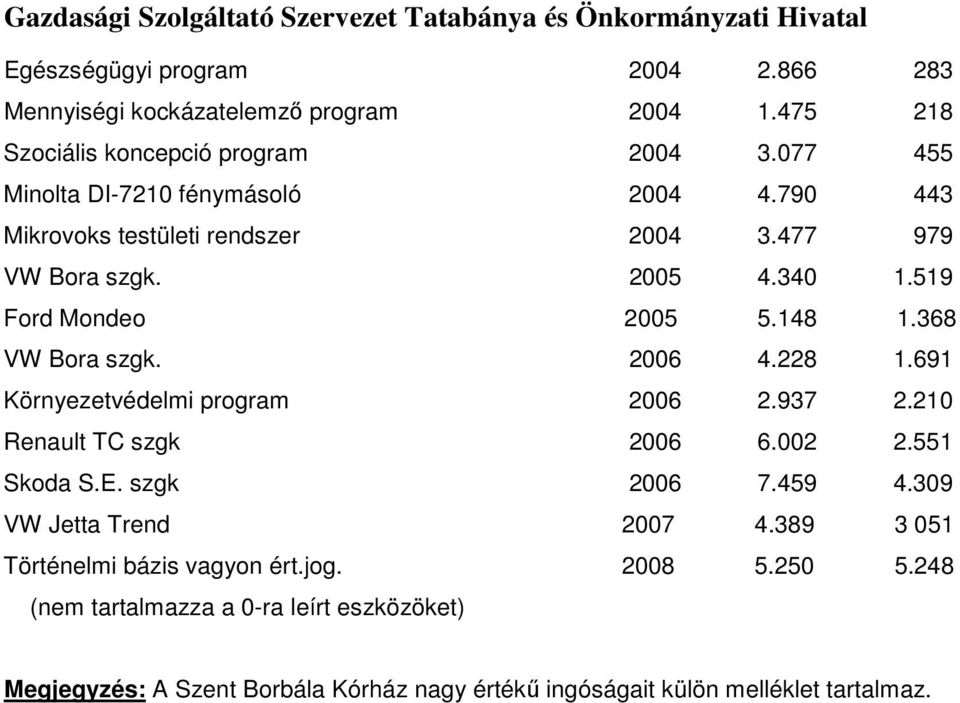 519 Ford Mondeo 2005 5.148 1.368 VW Bora szgk. 2006 4.228 1.691 Környezetvédelmi program 2006 2.937 2.210 Renault TC szgk 2006 6.002 2.551 Skoda S.E. szgk 2006 7.459 4.