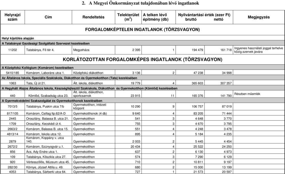 Megyeháza 2 395 1 194 479 161 718 Ingyenes használati joggal terhelve közig.