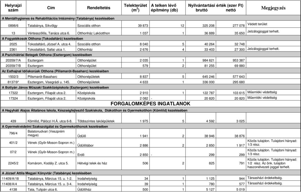 A Fogyatékosok Otthona (Tokodaltáró) kezelésében 2025 Tokodaltáró, József A. utca 4. Szociális otthon 8 040 5 40 264 32 748 2361 Tokodaltáró, Sallai utca 1.