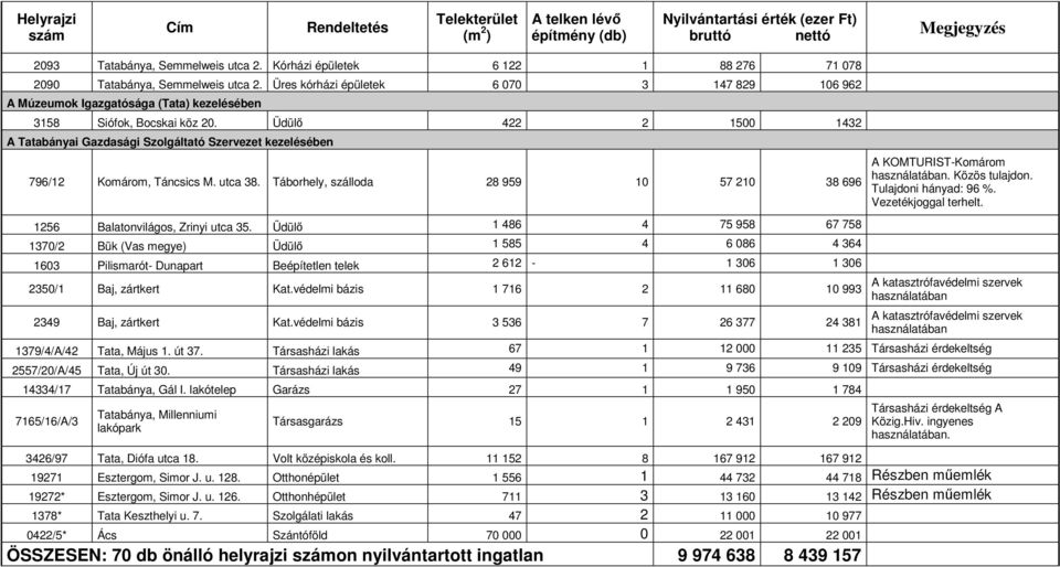 Üdülı 422 2 1500 1432 A Tatabányai Gazdasági Szolgáltató Szervezet kezelésében 796/12 Komárom, Táncsics M. utca 38. Táborhely, szálloda 28 959 10 57 210 38 696 1256 Balatonvilágos, Zrinyi utca 35.