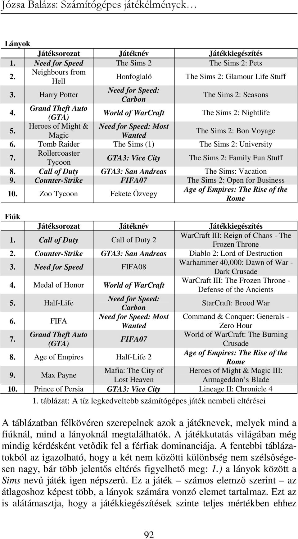 Heroes of Might & Need for Speed: Most Magic Wanted The Sims 2: Bon Voyage 6. Tomb Raider The Sims (1) The Sims 2: University 7. Rollercoaster Tycoon GTA3: Vice City The Sims 2: Family Fun Stuff 8.