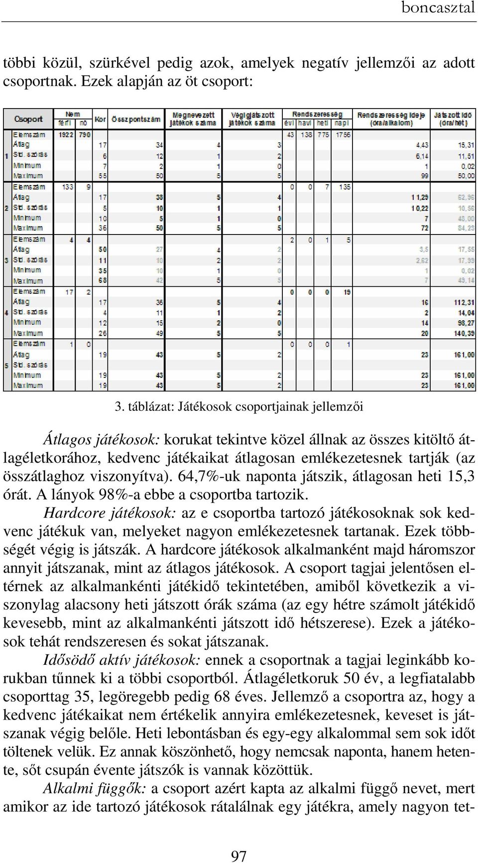 viszonyítva). 64,7%-uk naponta játszik, átlagosan heti 15,3 órát. A lányok 98%-a ebbe a csoportba tartozik.