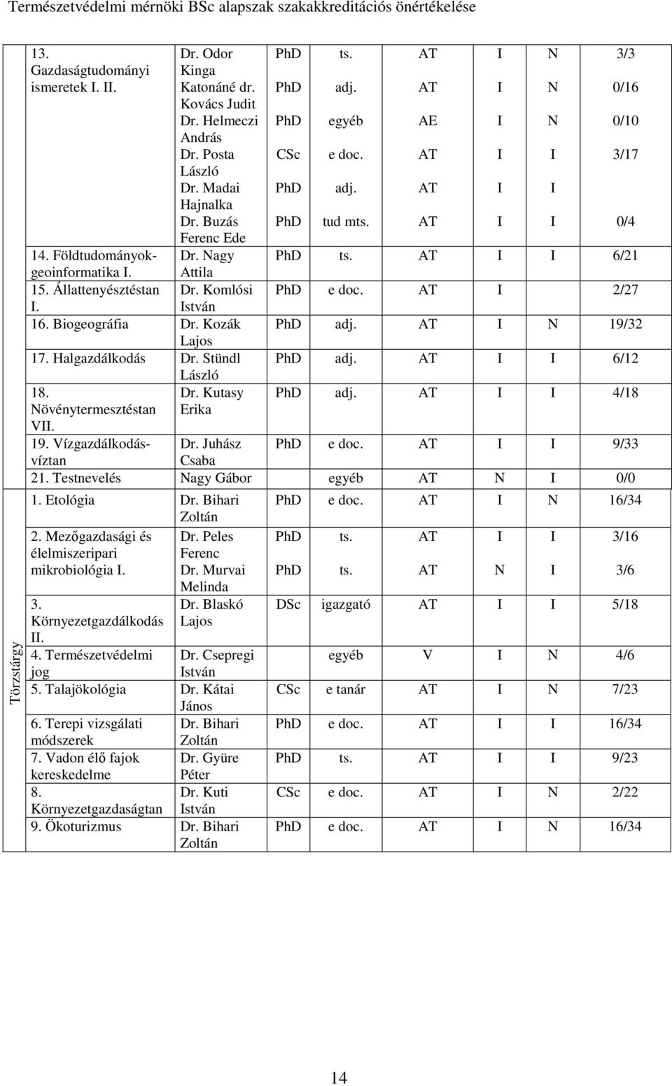 AE 3/3 0/16 0/10 3/17 0/4 ts. 6/21 e doc. 2/27 adj. 19/32 adj. 6/12 adj. 4/18 19. Vízgazdálkodásvíztan Dr. Juhász e doc. 9/33 Csaba 21. Testnevelés a Gábor eéb 0/0 1. Etológia Dr. Bihari Zoltán 2.