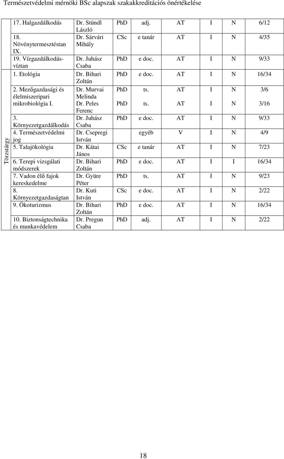 Kátai János 6. Terepi vizsgálati Dr. Bihari módszerek Zoltán 7. Vadon élő fajok Dr. Gyüre kereskedelme Péter 8. Dr. Kuti Környezetgazdaságtan stván 9. Ökoturizmus Dr. Bihari Zoltán 10.